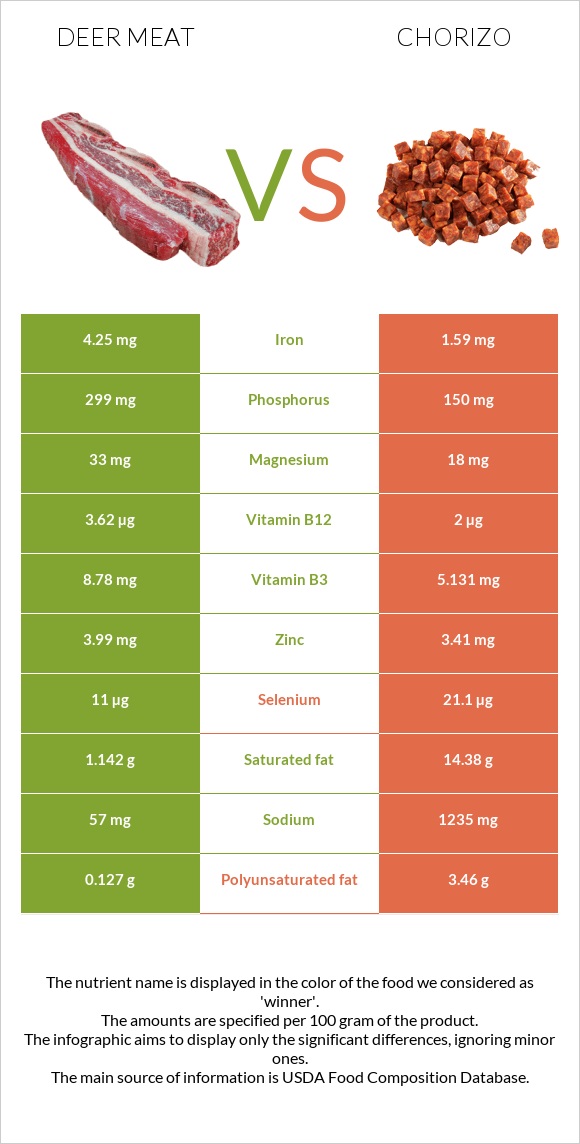 Deer meat vs Չորիսո infographic