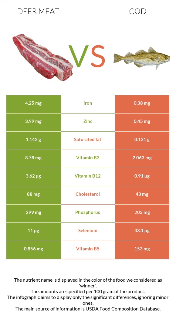 Deer meat vs. Cod — In-Depth Nutrition Comparison