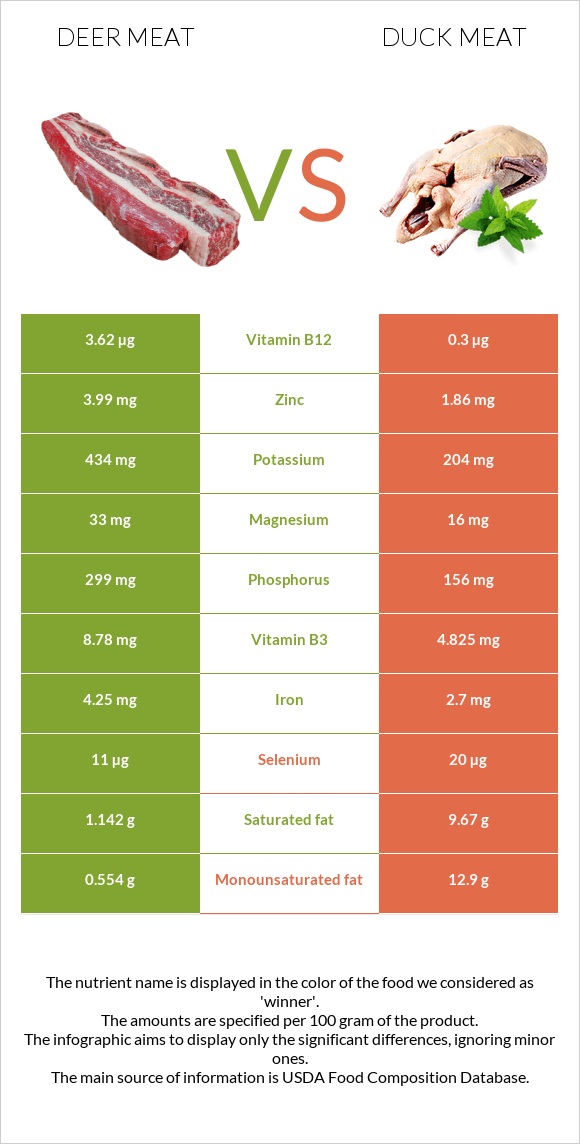 Deer meat vs Բադի միս infographic