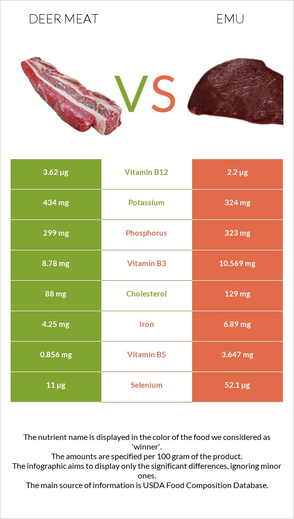 Deer meat vs Emu infographic