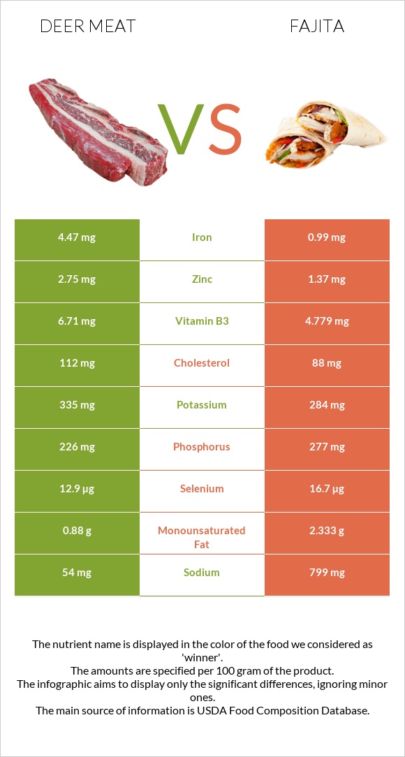 Deer meat vs Ֆաիտա infographic