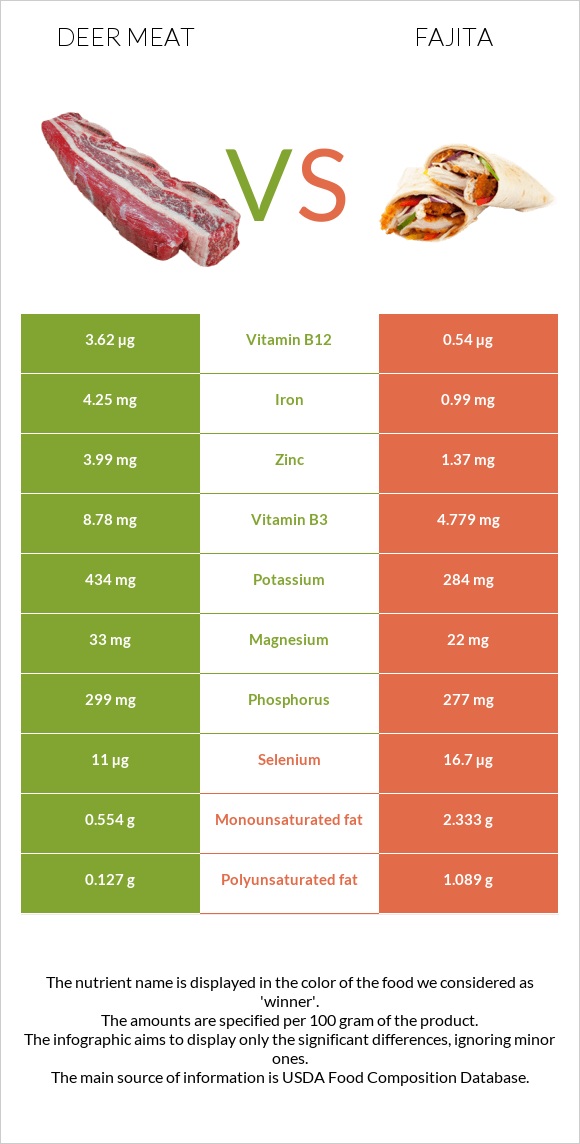 Deer meat vs Ֆաիտա infographic