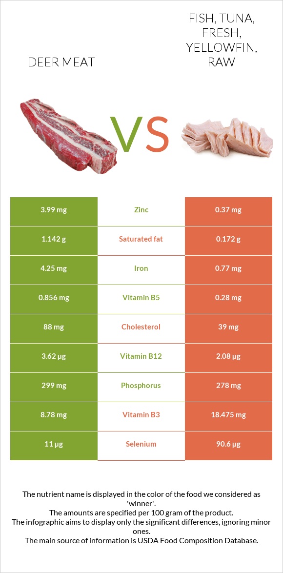 Deer meat vs. Fish, tuna, fresh, yellowfin, raw — In-Depth Nutrition ...