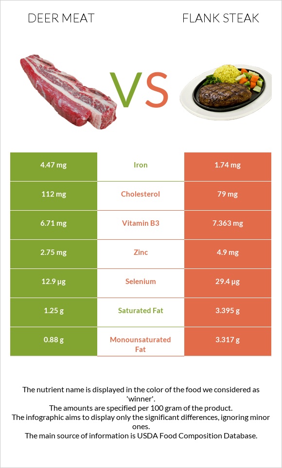 Deer meat vs Flank steak infographic