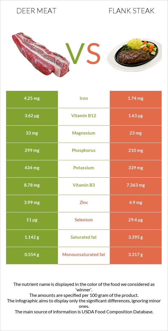 Deer meat vs Flank steak infographic