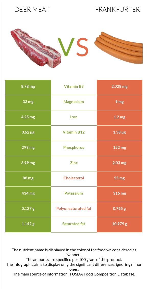 Deer meat vs Ֆրանկֆուրտեր infographic