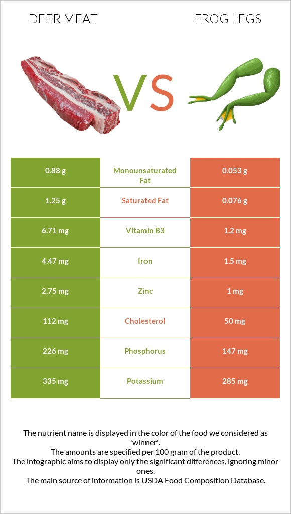 Deer meat vs Frog legs infographic