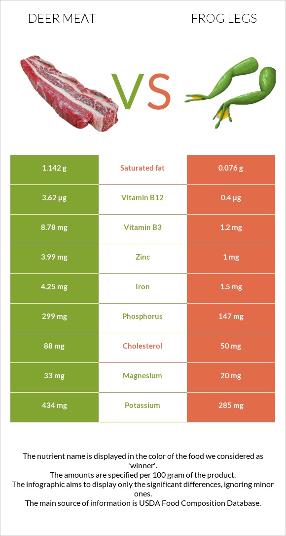 Deer meat vs Գորտի տոտիկներ infographic