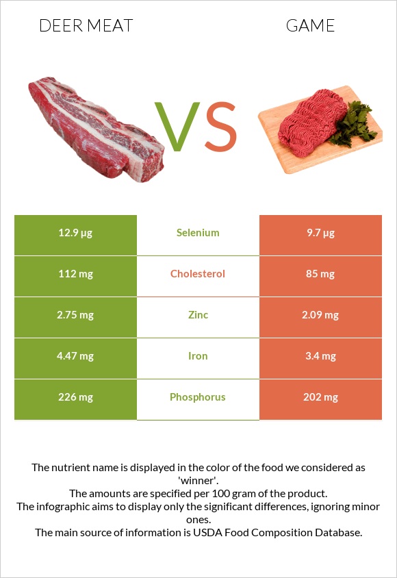 Deer meat vs Game infographic