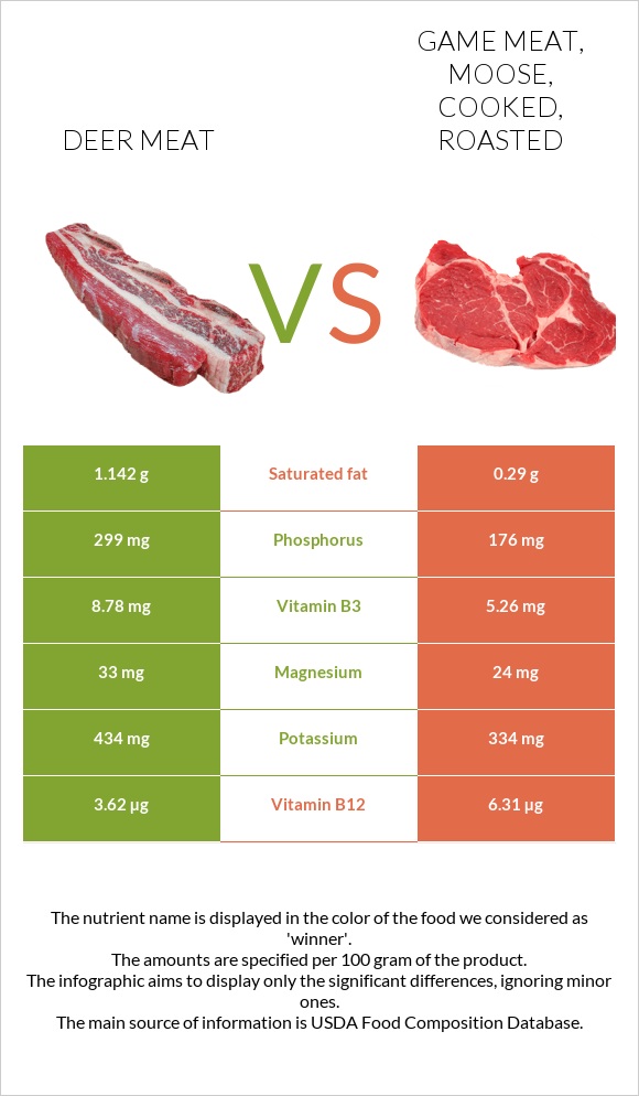 Deer meat vs Game meat, moose, cooked, roasted infographic