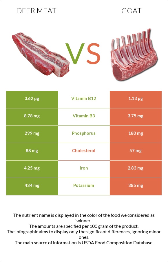 Deer meat vs Այծ-raw infographic