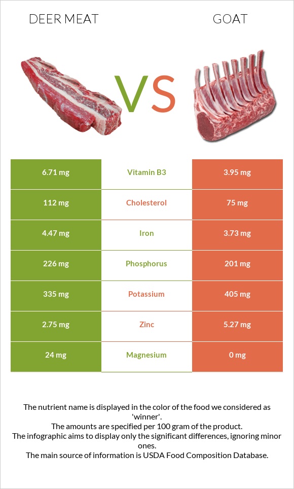 Deer meat vs Այծ infographic