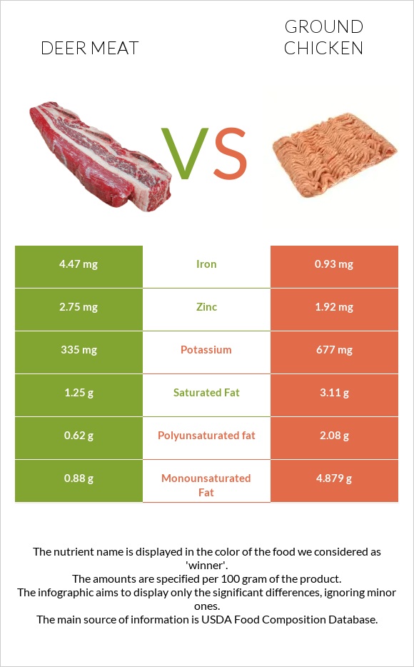 Deer meat vs Աղացած հավ infographic