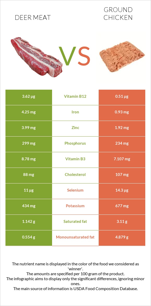 Deer meat vs Աղացած հավ infographic