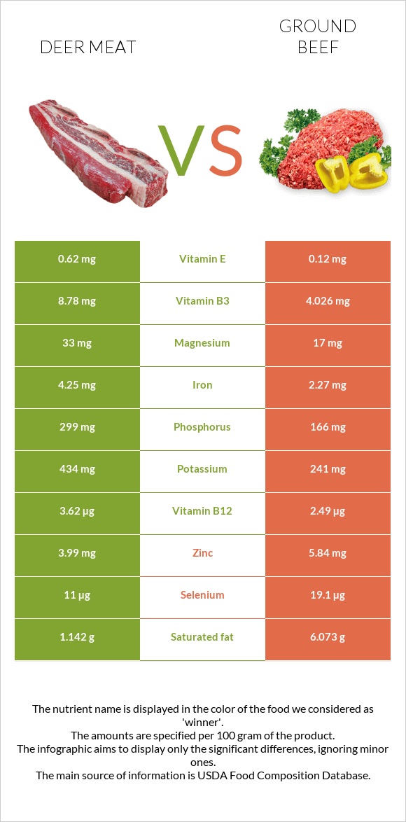 Deer meat vs Ground beef infographic