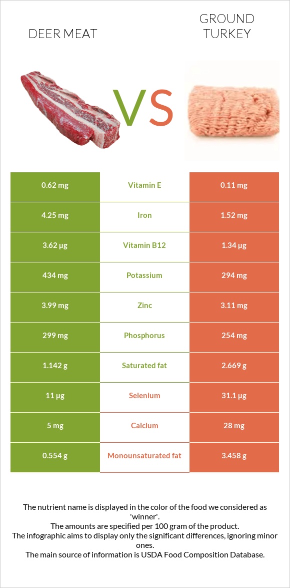 Deer meat vs Աղացած հնդկահավ infographic