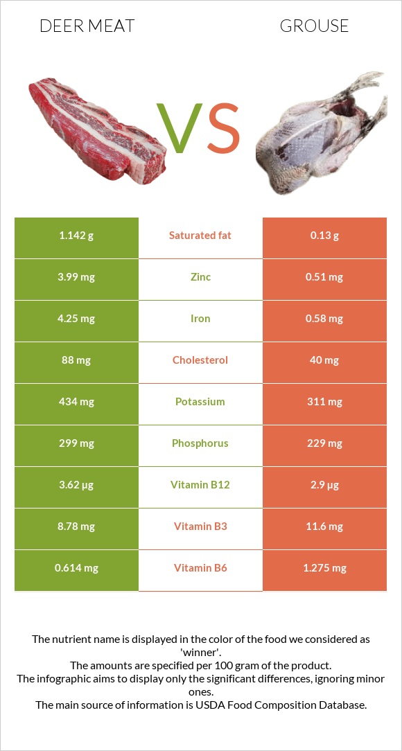 Deer meat vs Grouse infographic