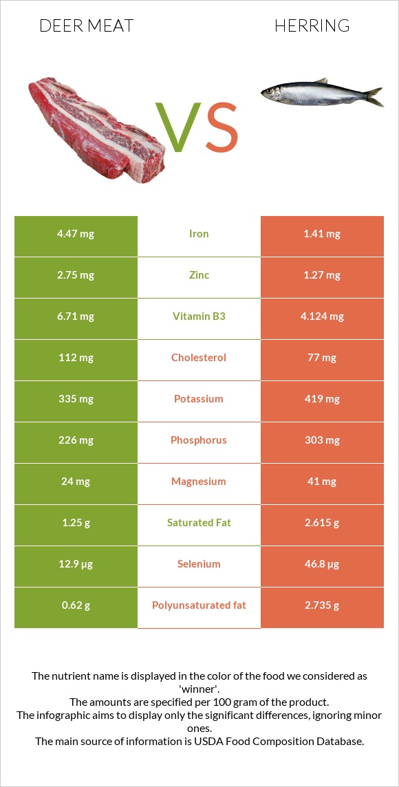 Deer meat vs Herring infographic