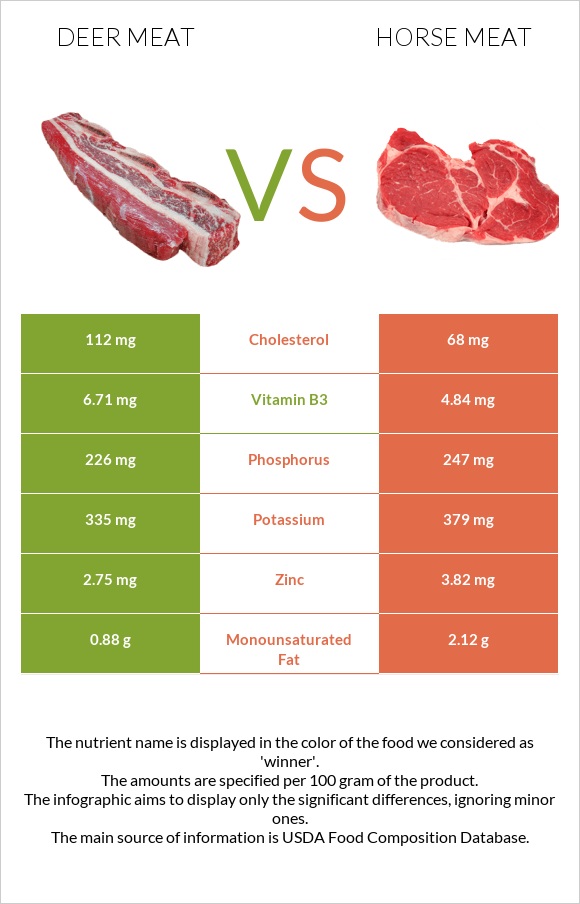 Deer meat vs Horse meat infographic
