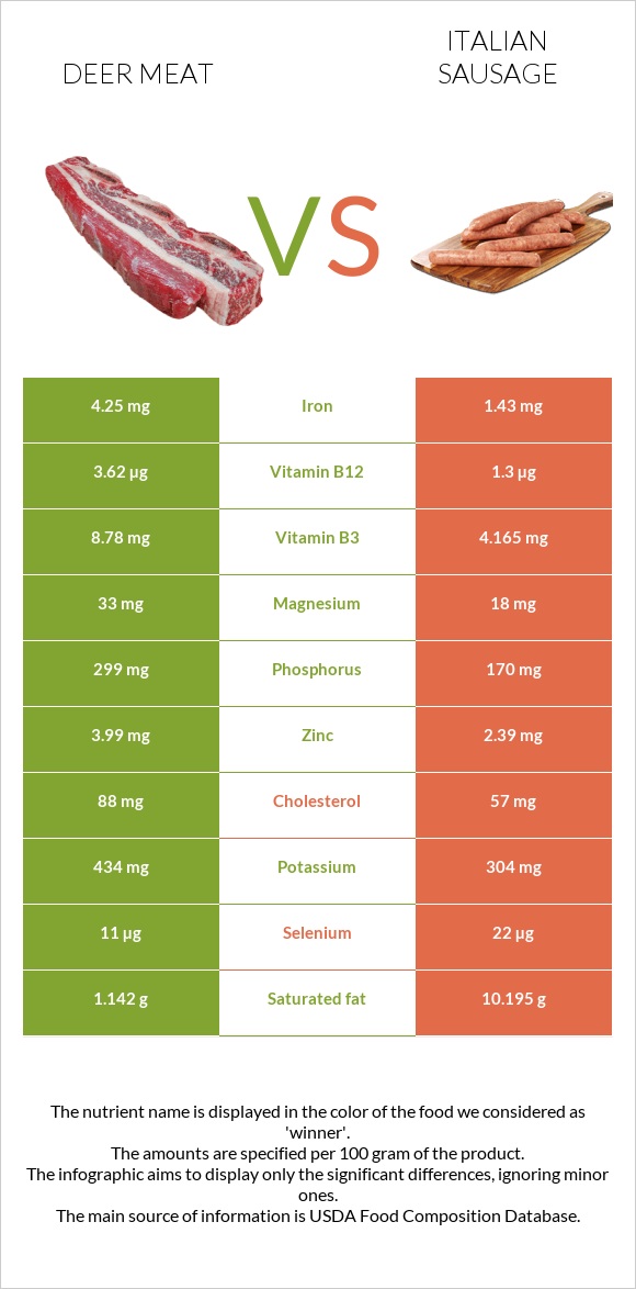 Deer meat vs Italian sausage infographic