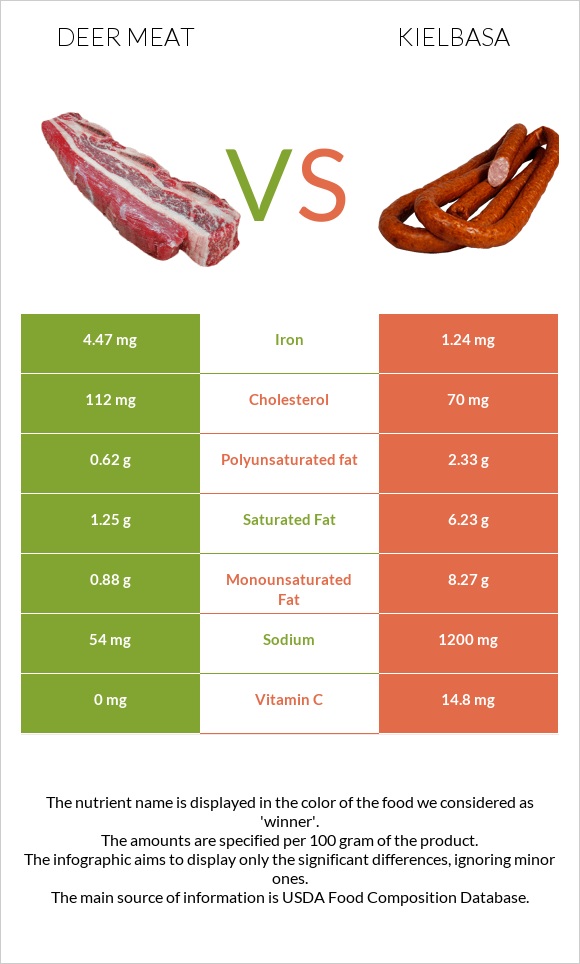Deer meat vs Kielbasa infographic