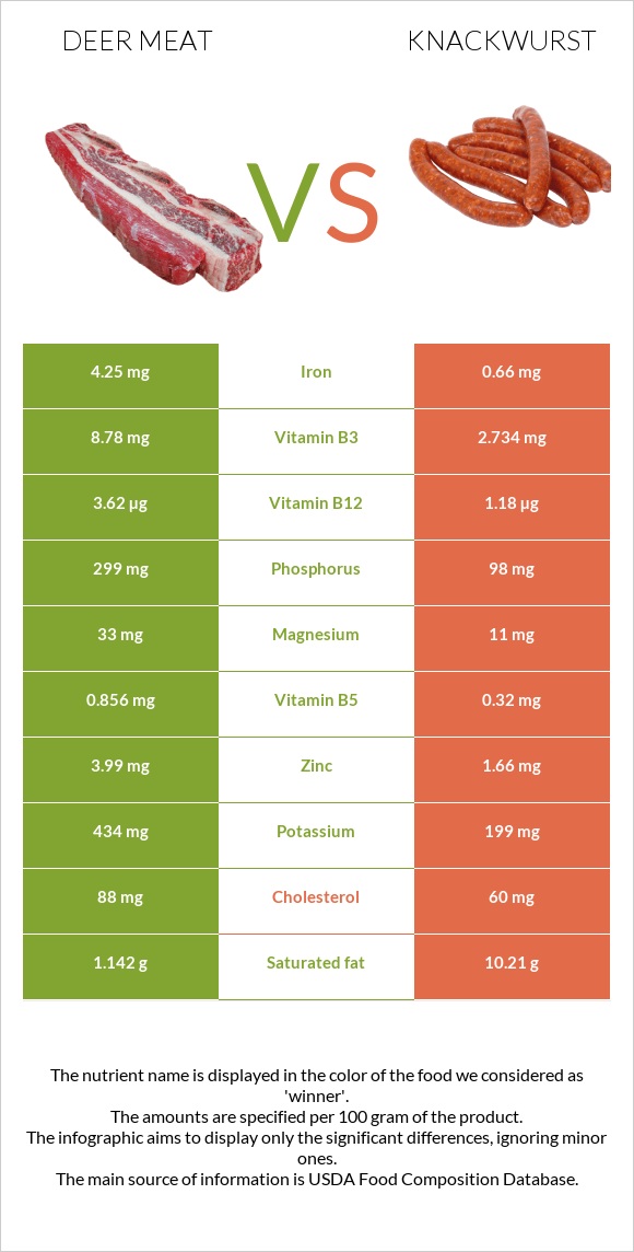 Deer meat vs Knackwurst infographic