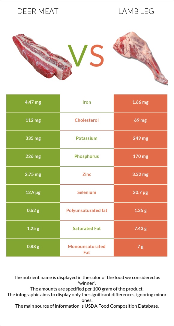 Deer meat vs Lamb leg infographic