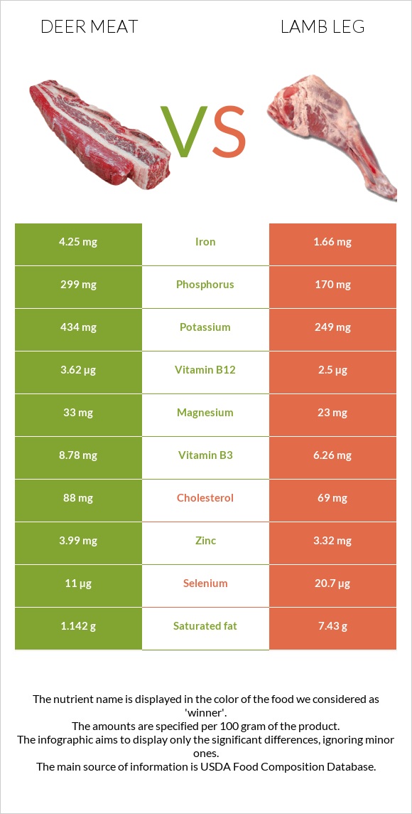 Deer meat vs Lamb leg infographic