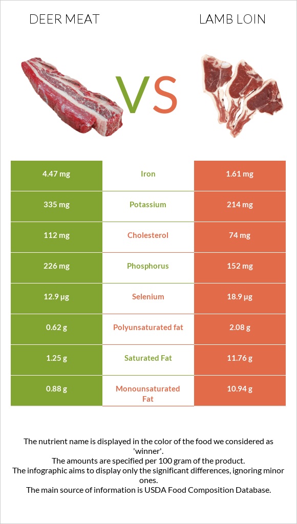 Deer meat vs Lamb loin infographic