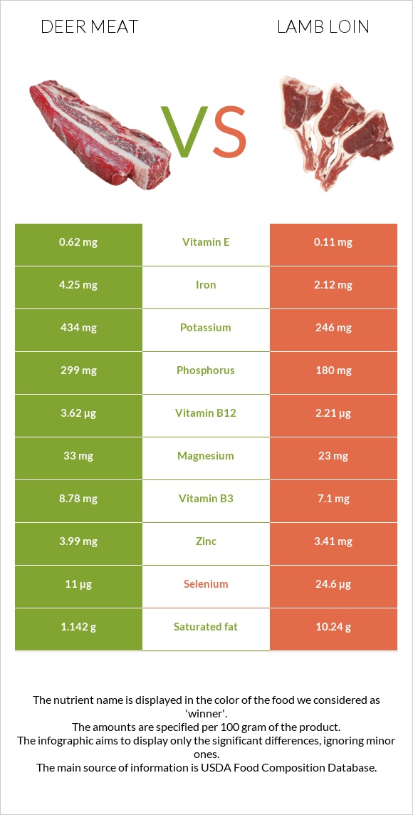 Deer meat vs Lamb loin infographic