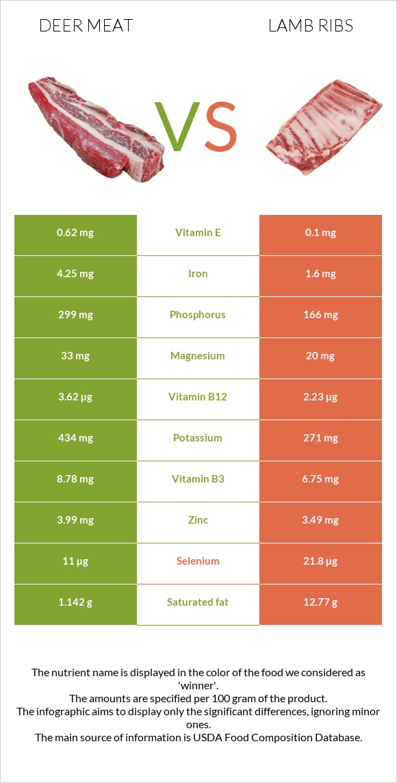 Deer meat vs Lamb ribs infographic