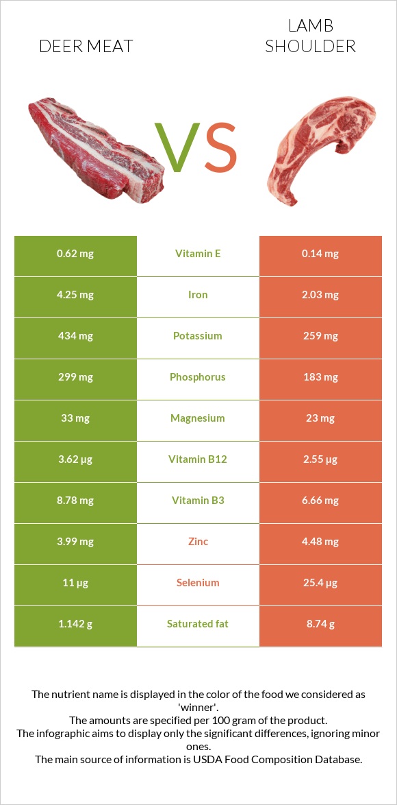 Deer meat vs Lamb shoulder infographic