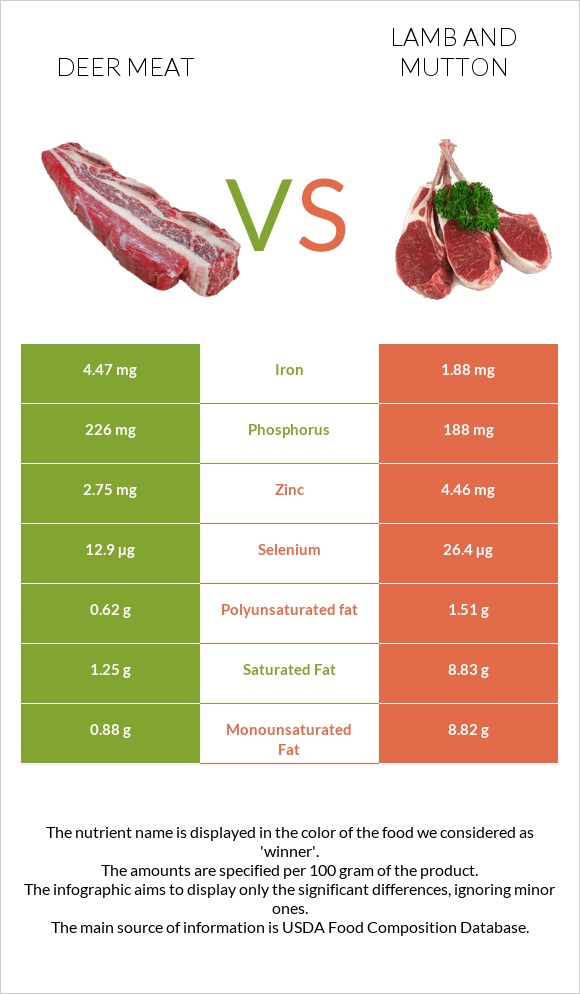 Deer meat vs Գառ infographic