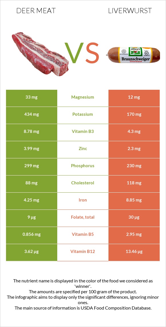 Deer meat vs Liverwurst infographic