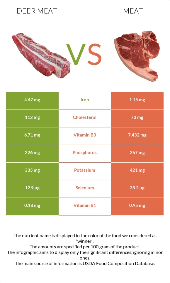 Deer meat vs Խոզի միս infographic