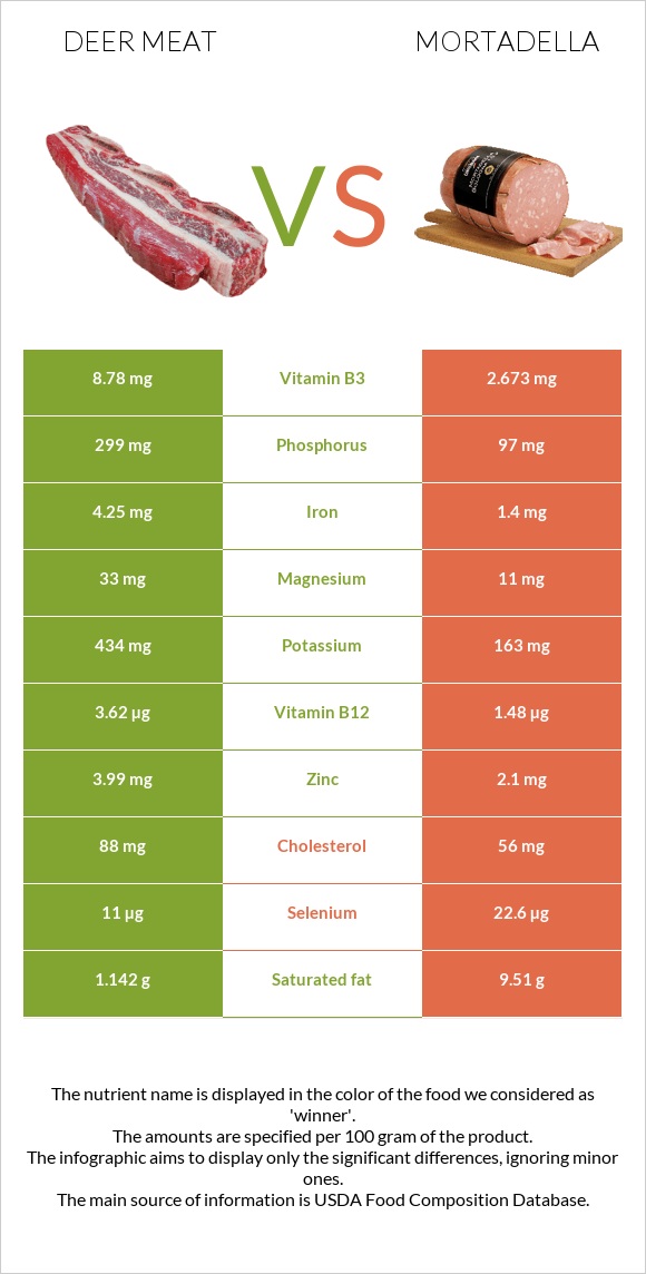 Deer meat vs Մորտադելա infographic