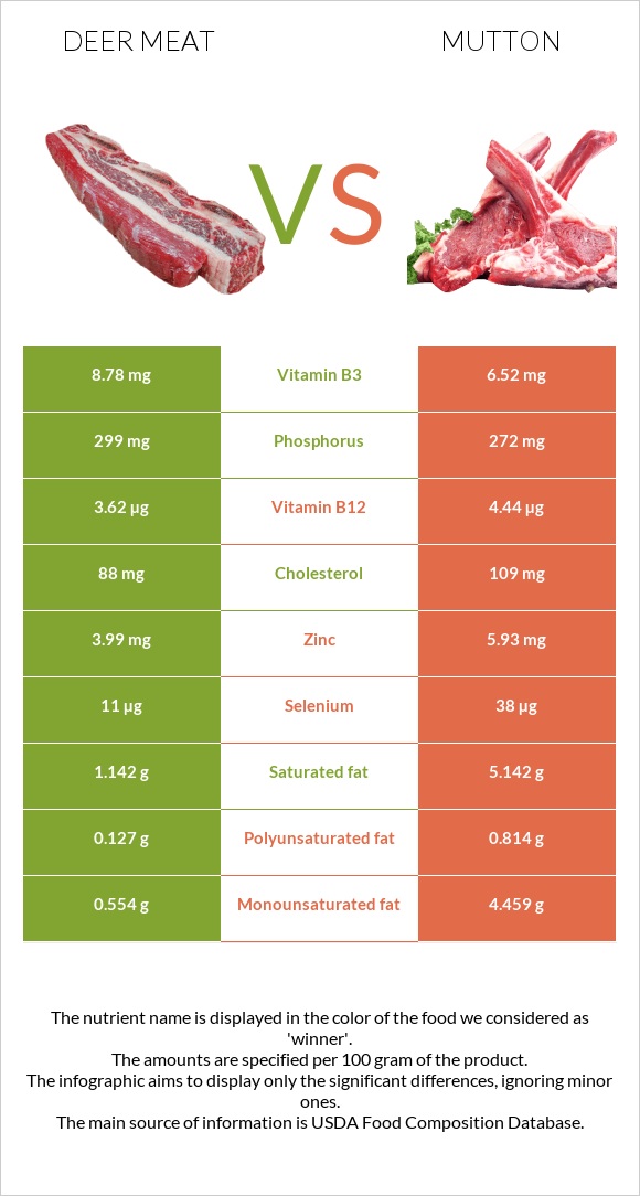 Deer meat vs Mutton infographic