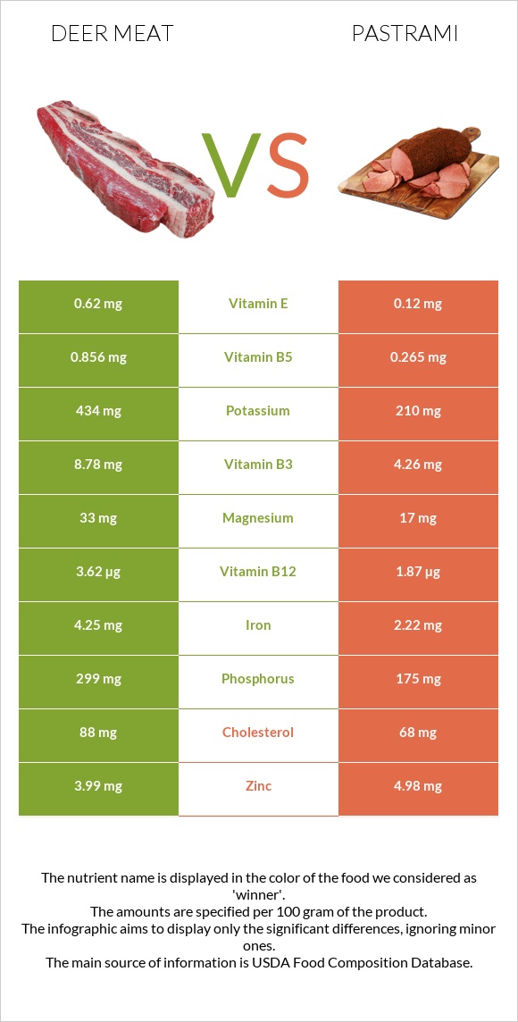 Deer meat vs Պաստրոմա infographic