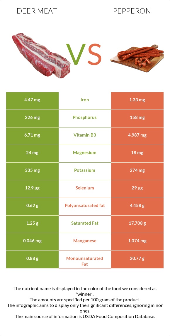 Deer meat vs Pepperoni infographic