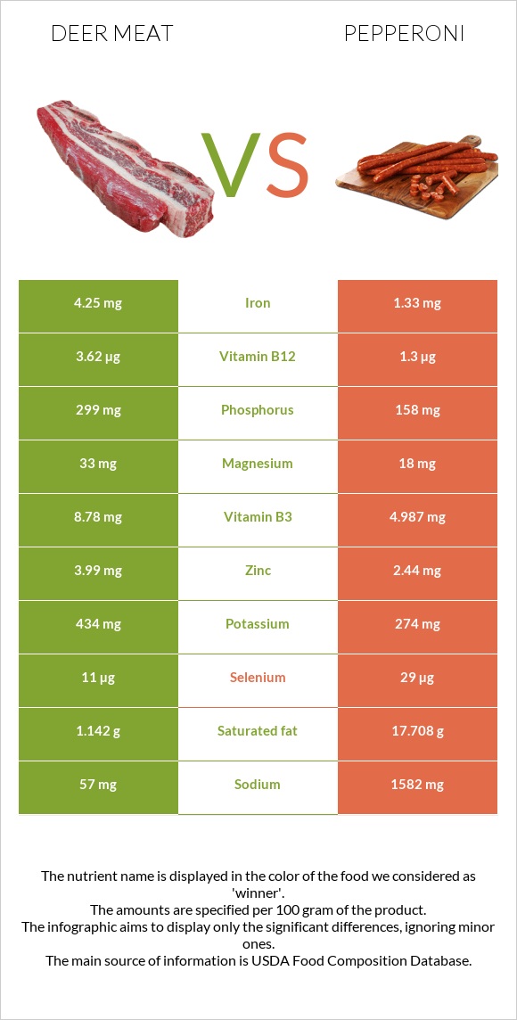 Deer meat vs Պեպերոնի infographic