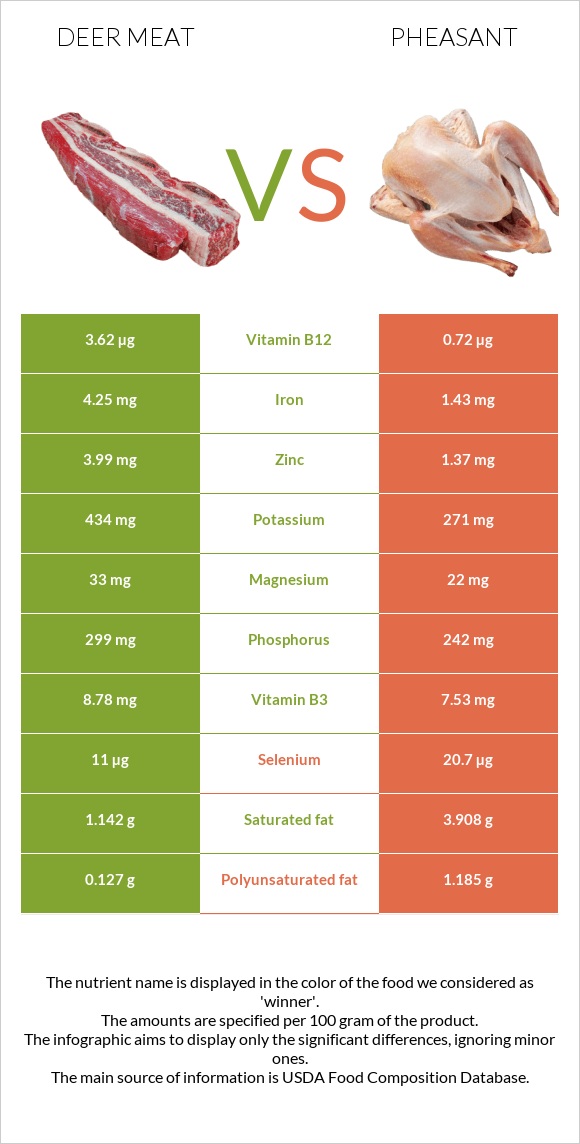 Deer meat vs Pheasant infographic