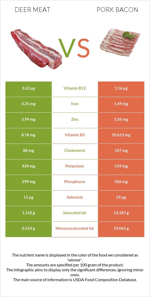 Deer meat vs Pork bacon infographic