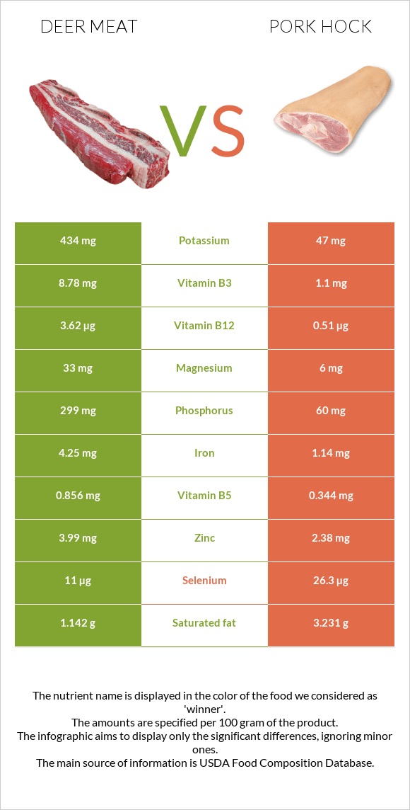 Deer meat vs Pork hock infographic