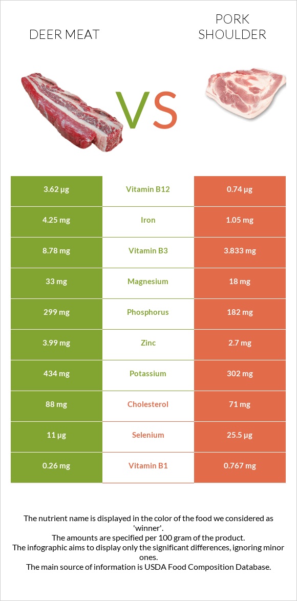 Deer meat vs Խոզի ուս infographic