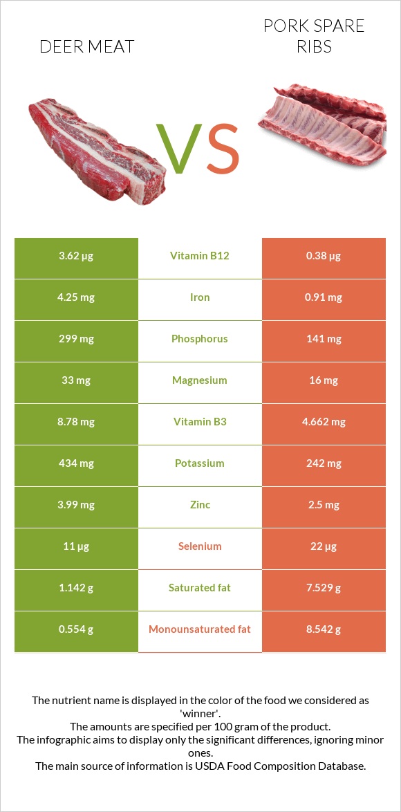 Deer meat vs Խոզի կողեր infographic