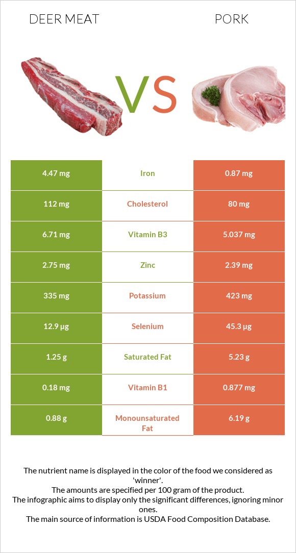 Deer meat vs Խոզ infographic