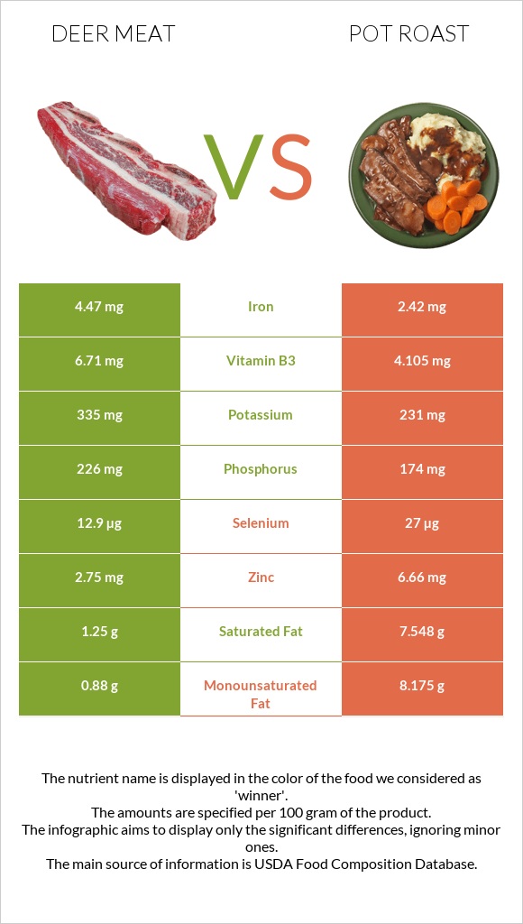 Deer meat vs Կճուճի մեջ կարմրացրած միս infographic
