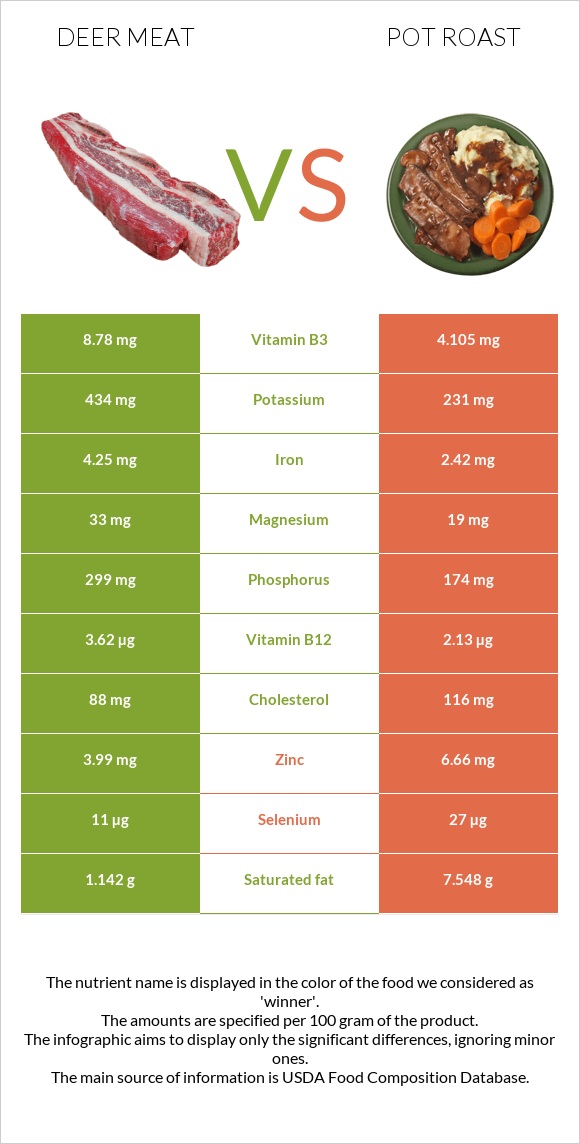 Deer meat vs Կճուճի մեջ կարմրացրած միս infographic