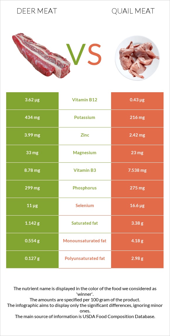 Deer meat vs Quail meat infographic