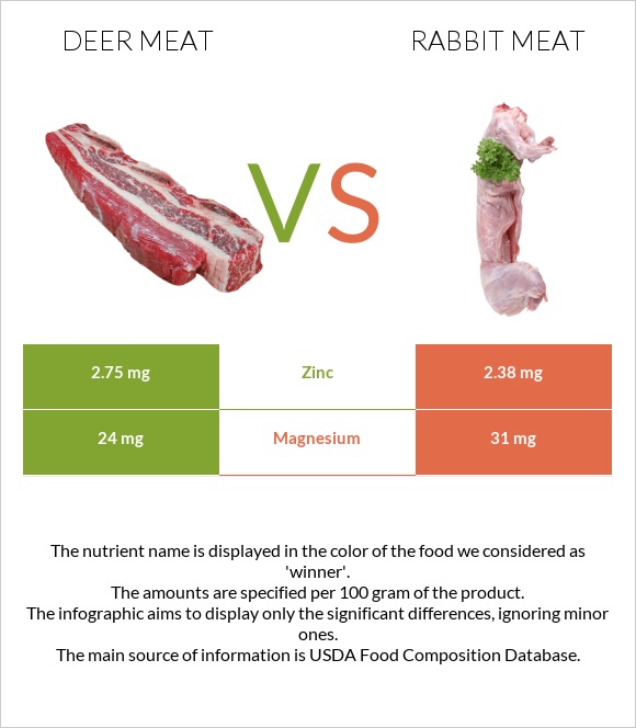 Deer meat vs Նապաստակի միս infographic
